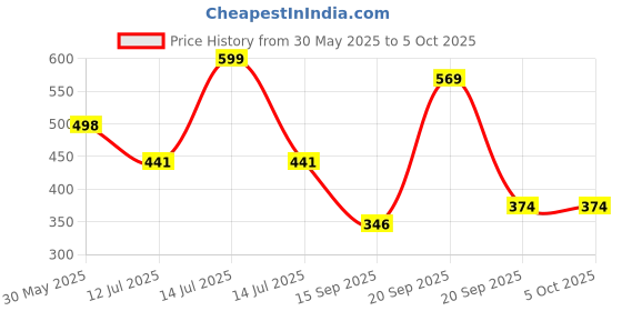 myntra.com Arvesa Bua Little Prince Printed Bodusuit arvesa Price History Graph from 30 May 2025 to 5 Oct 2025