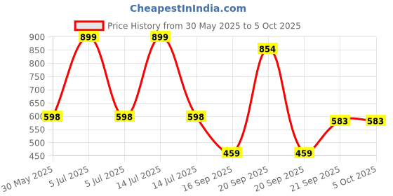 myntra.com Arvesa Bua Little Prince Printed Bodysuit arvesa Price History Graph from 30 May 2025 to 5 Oct 2025