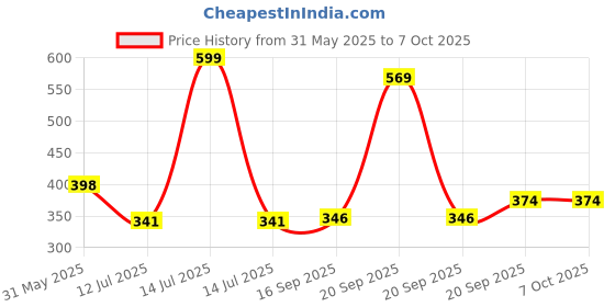 myntra.com Arvesa Bua Love To Moon & Back Printed Bodusuit arvesa Price History Graph from 31 May 2025 to 7 Oct 2025