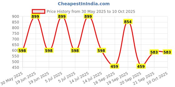 myntra.com Arvesa Cant Keep Calm Its My Papa First Birthday Printed Bodysuit arvesa Price History Graph from 30 May 2025 to 10 Oct 2025