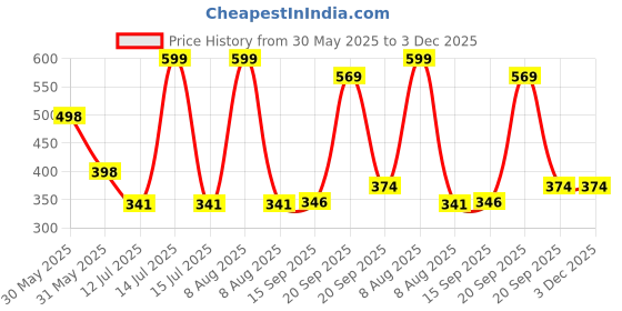 myntra.com Arvesa Chachu Future Gaming Buddy Printed Bodusuit arvesa Price History Graph from 30 May 2025 to 3 Dec 2025