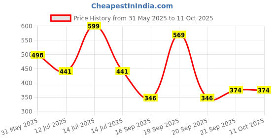 myntra.com Arvesa Chachu Ki Jaan Printed Bodusuit arvesa Price History Graph from 31 May 2025 to 10 Oct 2025