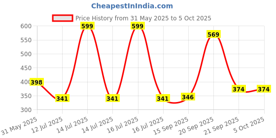 myntra.com Arvesa Chachu Ki Jaan Printed Bodusuit arvesa Price History Graph from 31 May 2025 to 5 Oct 2025