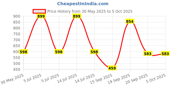 myntra.com Arvesa Chachu Ki Jaan Printed Bodysuit arvesa Price History Graph from 30 May 2025 to 5 Oct 2025