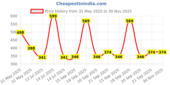 myntra.com Arvesa Chachu Ladoo Printed Bodusuit arvesa Price History Graph from 31 May 2025 to 30 Nov 2025