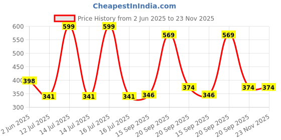 myntra.com Arvesa Chachu Ladoo Printed Bodusuit arvesa Price History Graph from 2 Jun 2025 to 23 Nov 2025