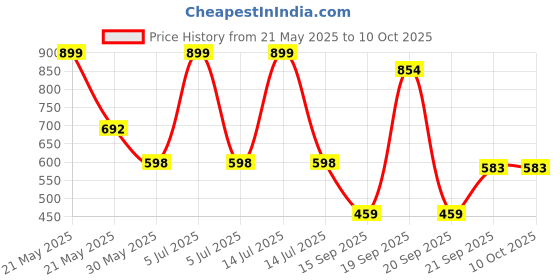 myntra.com Arvesa Chachu Ladoo Printed Bodysuit arvesa Price History Graph from 21 May 2025 to 10 Oct 2025