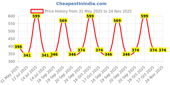 myntra.com Arvesa Chachu Love To Moon & Back Printed Bodusuit arvesa Price History Graph from 31 May 2025 to 23 Nov 2025