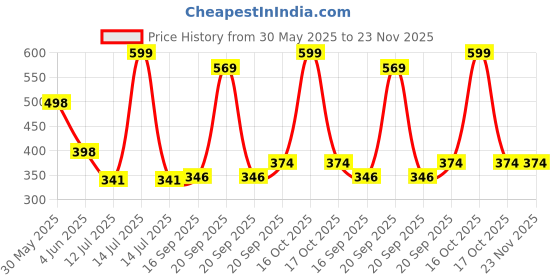 myntra.com Arvesa Chachu Love To Moon & Back Printed Bodusuit arvesa Price History Graph from 30 May 2025 to 23 Nov 2025