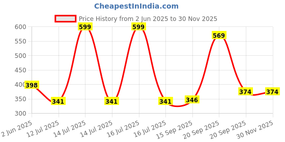 myntra.com Arvesa Chachu Love To Moon & Back Printed Bodusuit arvesa Price History Graph from 2 Jun 2025 to 28 Nov 2025