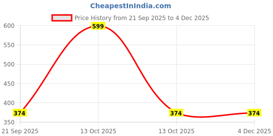 myntra.com arvesa Cheering For Rajasthan Printed Romper arvesa Price History Graph from 21 Sep 2025 to 2 Dec 2025