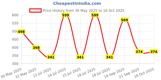 myntra.com Arvesa Chota Bhai Printed Bodusuit arvesa Price History Graph from 30 May 2025 to 16 Oct 2025