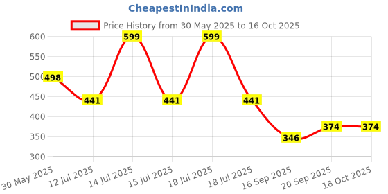 myntra.com Arvesa Choti Behen Printed Bodusuit arvesa Price History Graph from 30 May 2025 to 16 Oct 2025