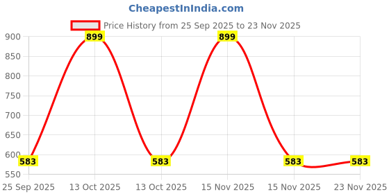 myntra.com arvesa Coming Soon Printed Baby Rompers arvesa Price History Graph from 25 Sep 2025 to 23 Nov 2025