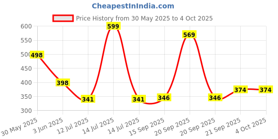 myntra.com Arvesa Coming Soon Printed Bodusuit arvesa Price History Graph from 30 May 2025 to 4 Oct 2025