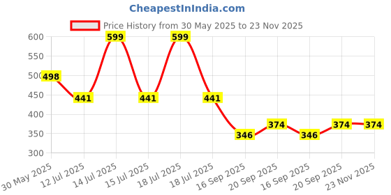 myntra.com Arvesa Coming Soon Printed Bodusuit arvesa Price History Graph from 30 May 2025 to 22 Nov 2025