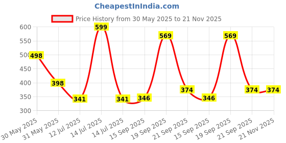 myntra.com Arvesa Coming Soon Printed Bodusuit arvesa Price History Graph from 30 May 2025 to 20 Nov 2025