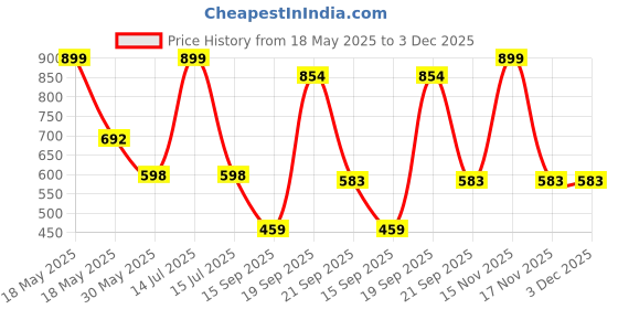 myntra.com Arvesa Coming Soon Printed Bodysuit arvesa Price History Graph from 18 May 2025 to 3 Dec 2025