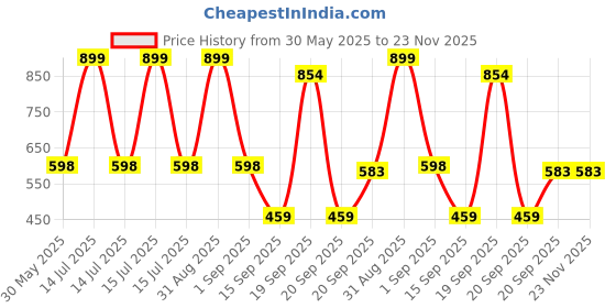 myntra.com Arvesa Coming Soon Printed Bodysuit arvesa Price History Graph from 30 May 2025 to 23 Nov 2025
