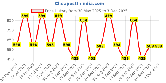 myntra.com Arvesa Coming Soon Printed Bodysuit arvesa Price History Graph from 30 May 2025 to 2 Dec 2025