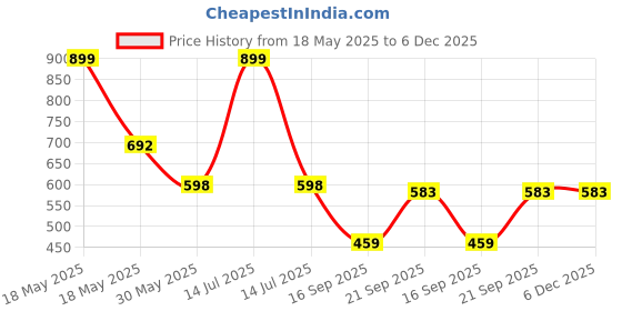 myntra.com Arvesa Coming Soon Printed Bodysuit arvesa Price History Graph from 18 May 2025 to 5 Dec 2025