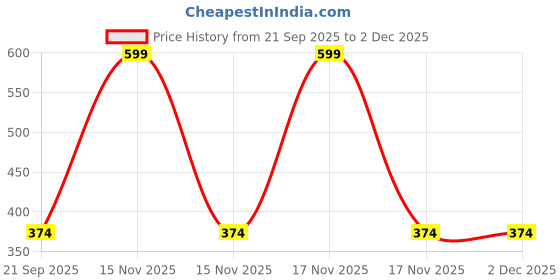 myntra.com arvesa Coming Soon Printed Romper arvesa Price History Graph from 21 Sep 2025 to 2 Dec 2025