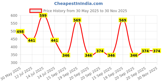 myntra.com Arvesa Congrats All Are Promoted Coming Soon Printed Bodusuit arvesa Price History Graph from 30 May 2025 to 30 Nov 2025