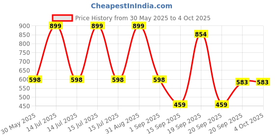 myntra.com Arvesa Congrats All Are Promoted Coming Soon Printed Bodysuit arvesa Price History Graph from 30 May 2025 to 4 Oct 2025