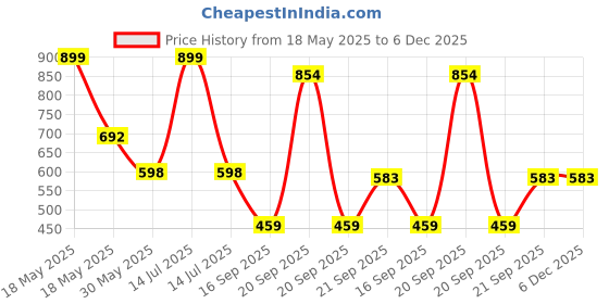 myntra.com Arvesa Congrats All Are Promoted Coming Soon Printed Bodysuit arvesa Price History Graph from 18 May 2025 to 5 Dec 2025