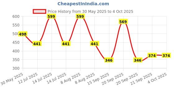 myntra.com Arvesa Congrats Dada Dadi Printed Bodusuit arvesa Price History Graph from 30 May 2025 to 4 Oct 2025
