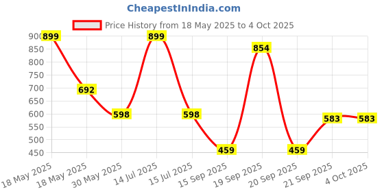 myntra.com Arvesa Congrats Dada Dadi Printed Bodysuit arvesa Price History Graph from 18 May 2025 to 4 Oct 2025