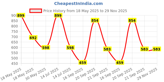 myntra.com Arvesa Congrats Dada Dadi Printed Bodysuit arvesa Price History Graph from 18 May 2025 to 29 Nov 2025