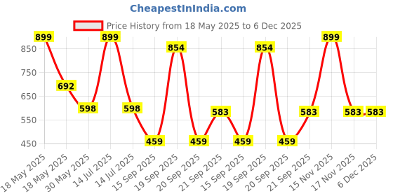 myntra.com Arvesa Congrats Your Going to Be Grandparents Printed Bodysuit arvesa Price History Graph from 18 May 2025 to 5 Dec 2025