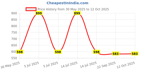 myntra.com Arvesa Consult My Dadu Dadi Printed Bodysuit arvesa Price History Graph from 30 May 2025 to 11 Oct 2025