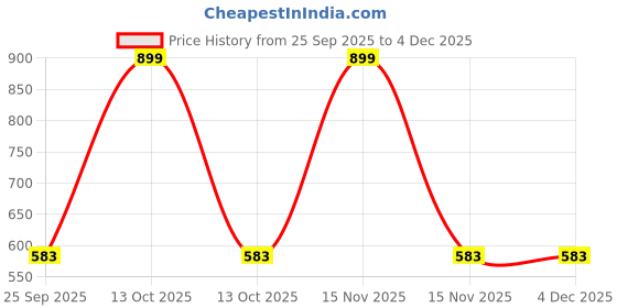 myntra.com arvesa Consult My Legal Team Dada Dadi Printed Baby Rompers arvesa Price History Graph from 25 Sep 2025 to 4 Dec 2025