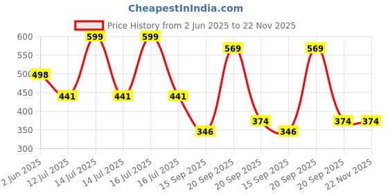 myntra.com Arvesa Cool Like Mamu Printed Bodusuit arvesa Price History Graph from 2 Jun 2025 to 22 Nov 2025