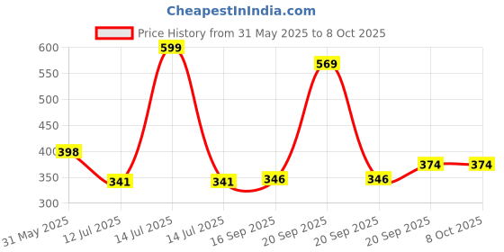 myntra.com Arvesa Cool Like Mamu Printed Bodusuit arvesa Price History Graph from 31 May 2025 to 8 Oct 2025