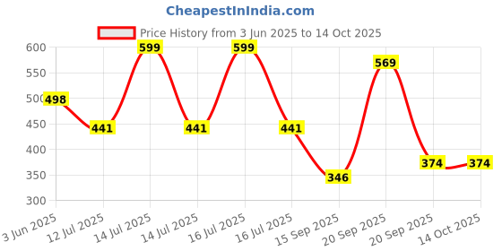 myntra.com Arvesa Cool Like Mamu Printed Bodusuit arvesa Price History Graph from 3 Jun 2025 to 13 Oct 2025
