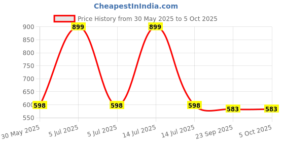 myntra.com Arvesa Cool Like Mamu Printed Bodysuit arvesa Price History Graph from 30 May 2025 to 5 Oct 2025