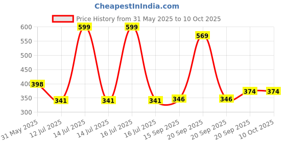 myntra.com Arvesa Cool Like My Chachu Printed Bodusuit arvesa Price History Graph from 31 May 2025 to 10 Oct 2025