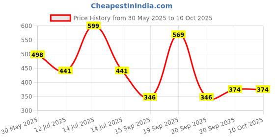 myntra.com Arvesa Cool Like My Chachu Printed Bodusuit arvesa Price History Graph from 30 May 2025 to 9 Oct 2025