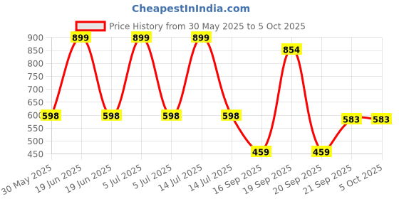 myntra.com Arvesa Cool Like My Chachu Printed Bodysuit arvesa Price History Graph from 30 May 2025 to 4 Oct 2025