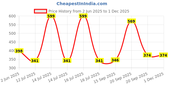 myntra.com Arvesa Cool Like My Mamu Printed Bodusuit arvesa Price History Graph from 2 Jun 2025 to 1 Dec 2025