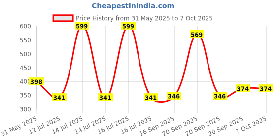 myntra.com Arvesa Cool Like My Mamu Printed Bodusuit arvesa Price History Graph from 31 May 2025 to 7 Oct 2025