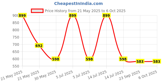 myntra.com Arvesa Cute Like My Bua Printed Bodysuit arvesa Price History Graph from 21 May 2025 to 6 Oct 2025