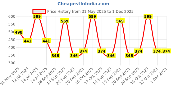 myntra.com Arvesa Cute Like My Maasi Printed Bodusuit arvesa Price History Graph from 31 May 2025 to 1 Dec 2025
