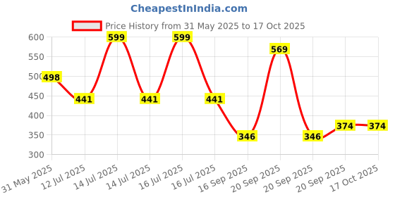 myntra.com Arvesa Cute Like My Maasi Printed Bodusuit arvesa Price History Graph from 31 May 2025 to 16 Oct 2025