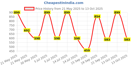 myntra.com Arvesa Cute Like My Maasi Printed Bodysuit arvesa Price History Graph from 21 May 2025 to 13 Oct 2025