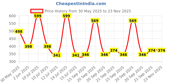 myntra.com Arvesa Cuteness Overloaded Printed Bodusuit arvesa Price History Graph from 30 May 2025 to 23 Nov 2025