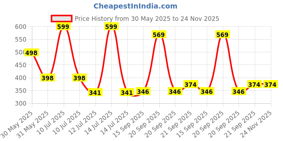 myntra.com Arvesa Cuteness Overloaded Printed Bodusuit arvesa Price History Graph from 30 May 2025 to 23 Nov 2025